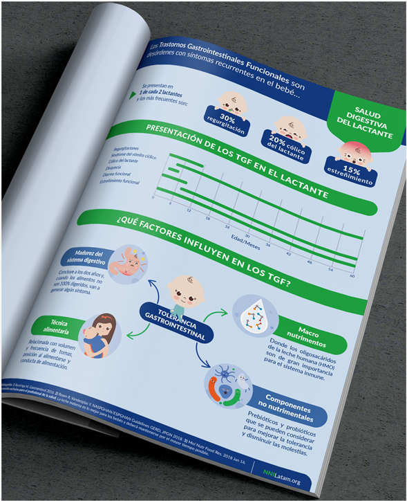 Infografia salud digestiva del lactante y trastornos gastrointestinales