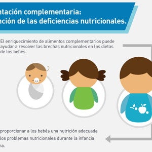 Alimentación complementaria: Prevención de las deficiencias nutricionales (infographics)