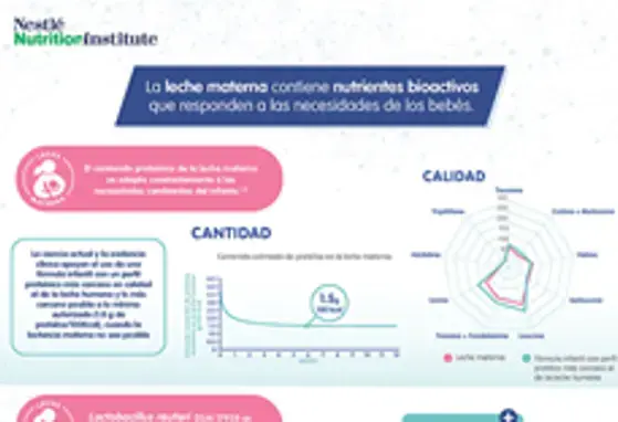 La leche materna contiene nutrientes bioactivos que responden a las necesidades de los bebés (infographics) La leche materna contiene nutrientes bioactivos que responden a las necesidades de los bebés (infographics)