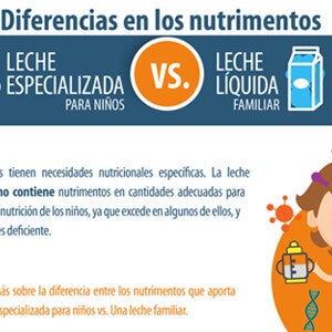 Diferencias de leches especializadas vs. leche líquida (infographics)