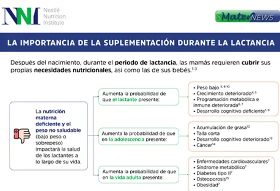 La importancia de la suplementación durante la lactancia (infographics)