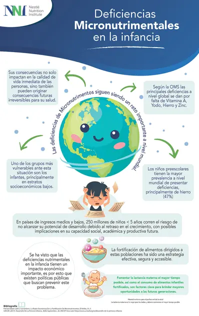 Deficiencias Micronutrimentales en la infancia (infographics)