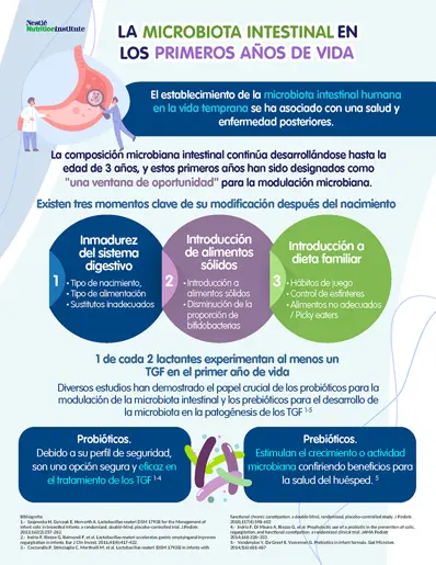 La microbiota intestinal en los primeros años de vida (infographics)